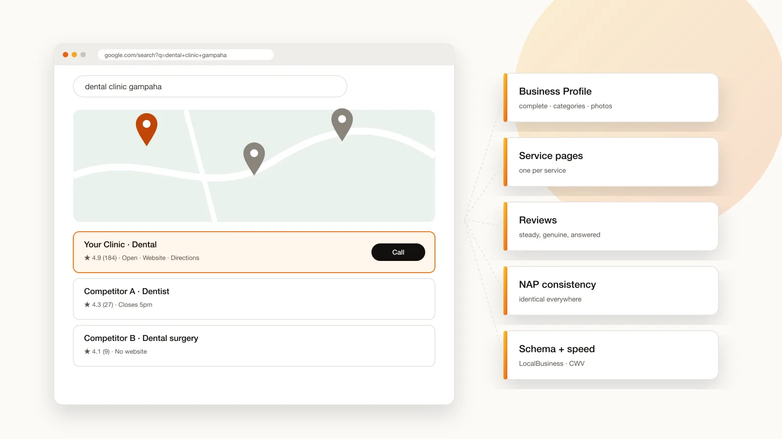 Illustration of a local search results page for a Gampaha business, with a map pack, a Business Profile card and a service page, connected to the website signals that support them