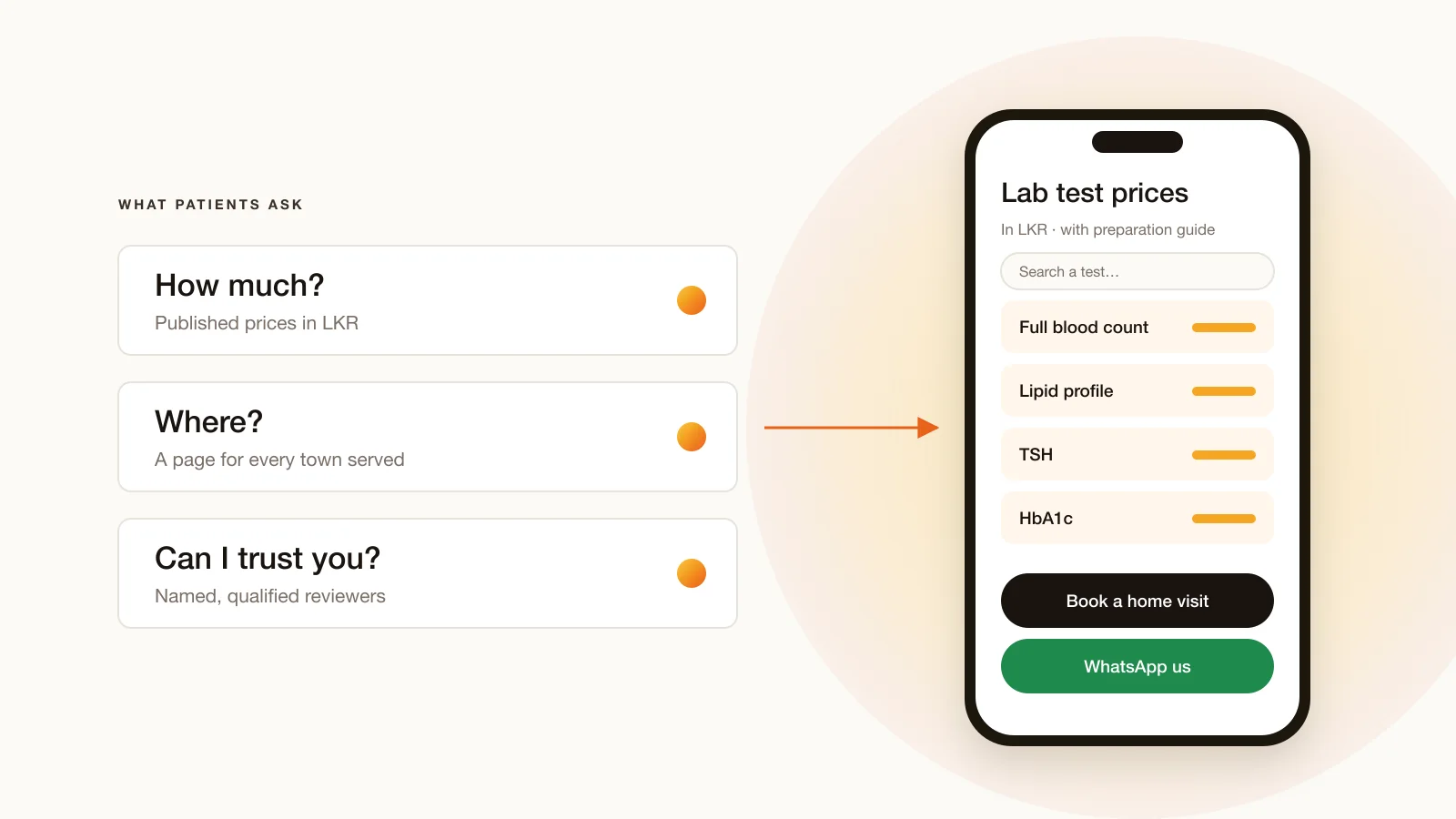 Illustration of a clinic website on a phone showing a test price list in LKR, a home-visit booking button and a WhatsApp button