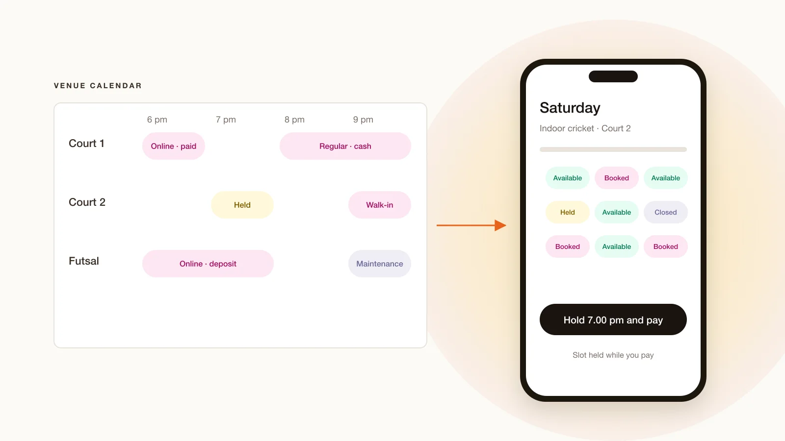 Illustration of a venue calendar with online, cash and walk-in bookings per court, beside a phone showing time slots labelled available, held, booked and closed